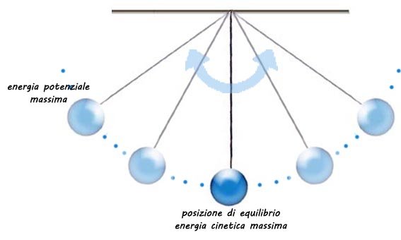 pendolo